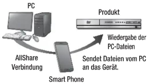 SAMSUNG HTE4500XU - Steuern der Wiedergabe des sich auf Ihrem PC befindenden Inhalts mit Hilfe Ihres Smartphones - 1