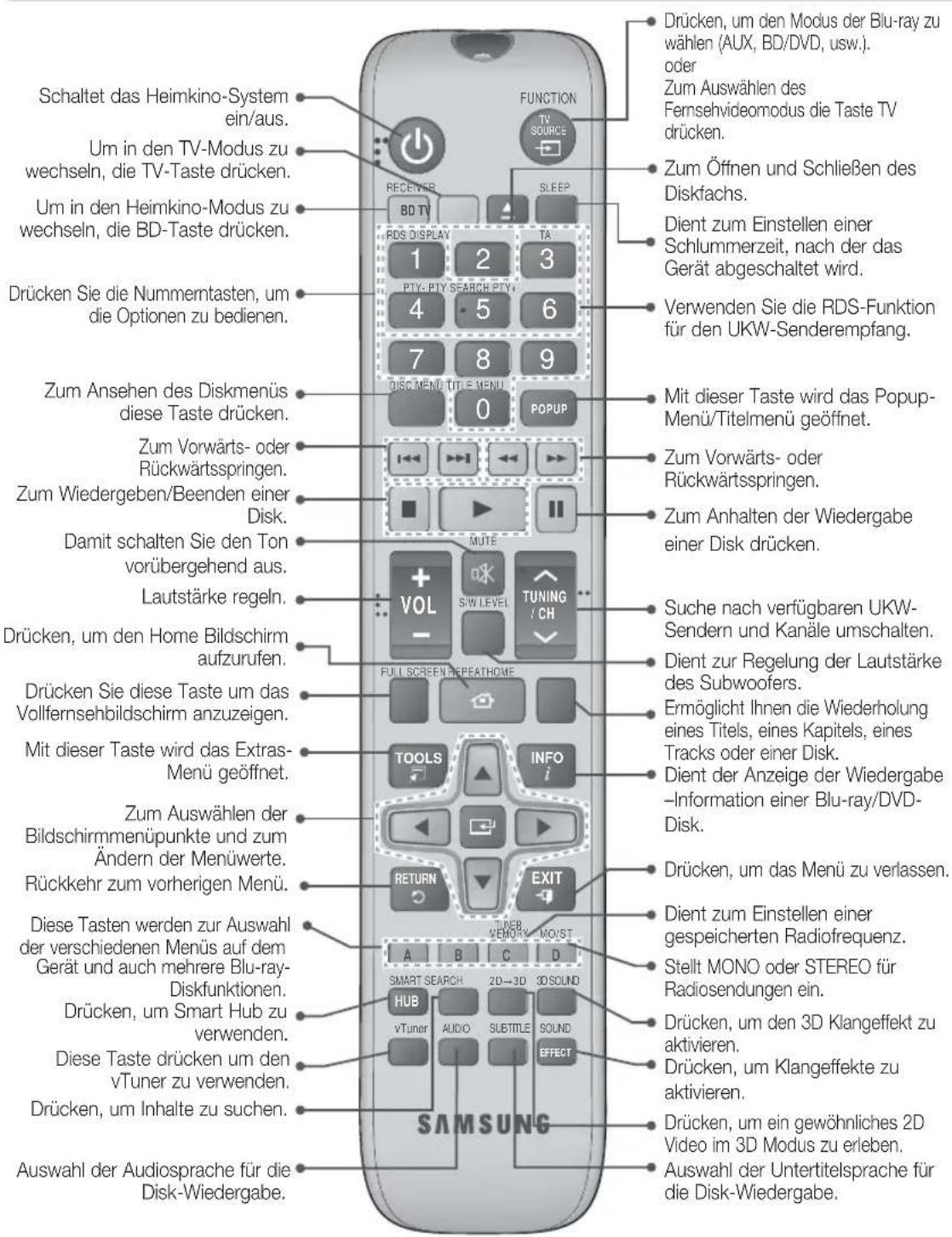 SAMSUNG HTE4500XU - Übersicht der Fernbedienung - 1
