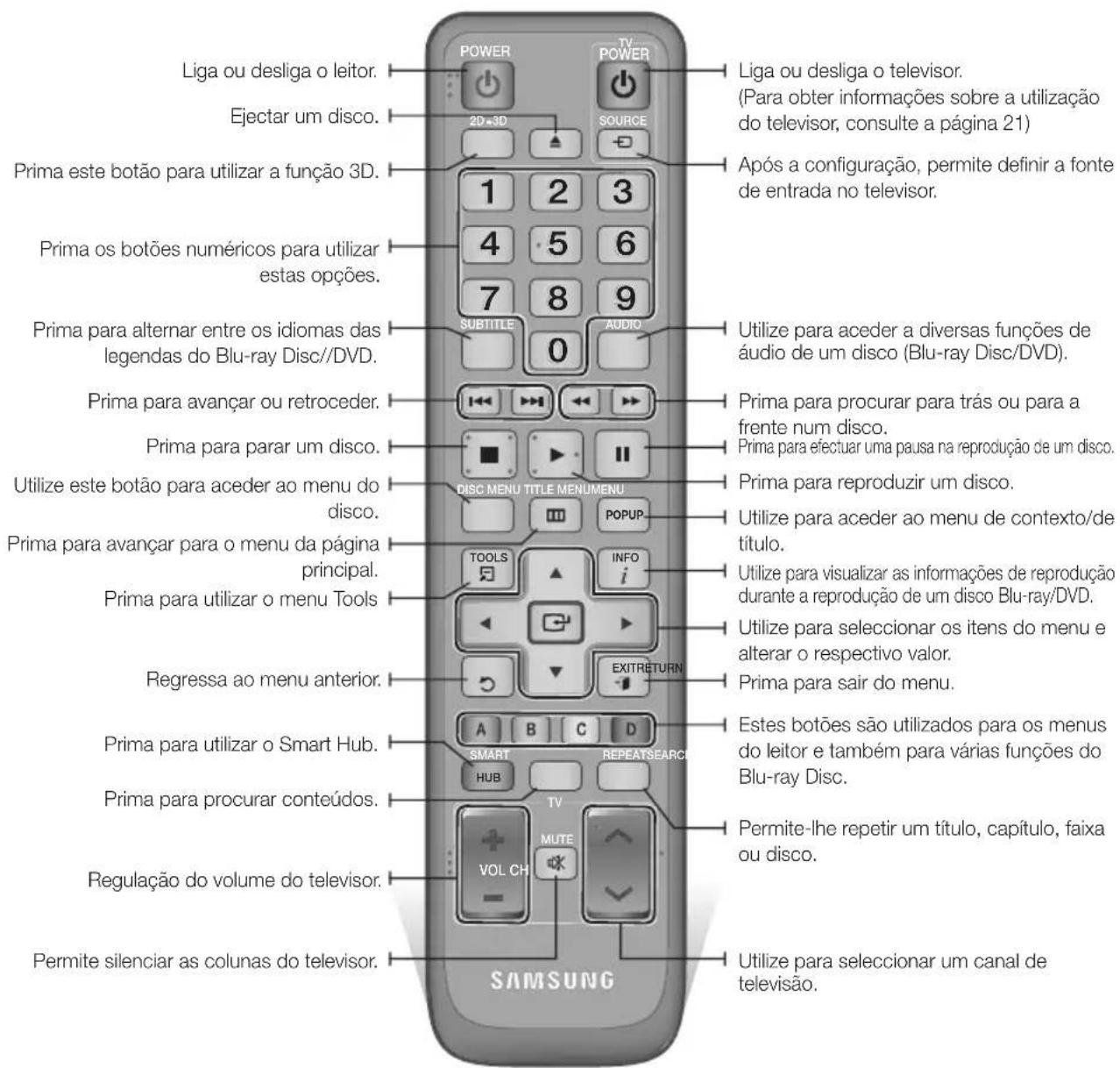 SAMSUNG BDD7500E - Apresentação do Controlo Remoto - 1