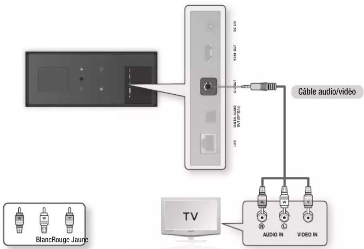 SAMSUNG BDD7500E - Cas 2 : Connexion à un téléviseur via un câble audio/vidéo - Bonne qualité - 1