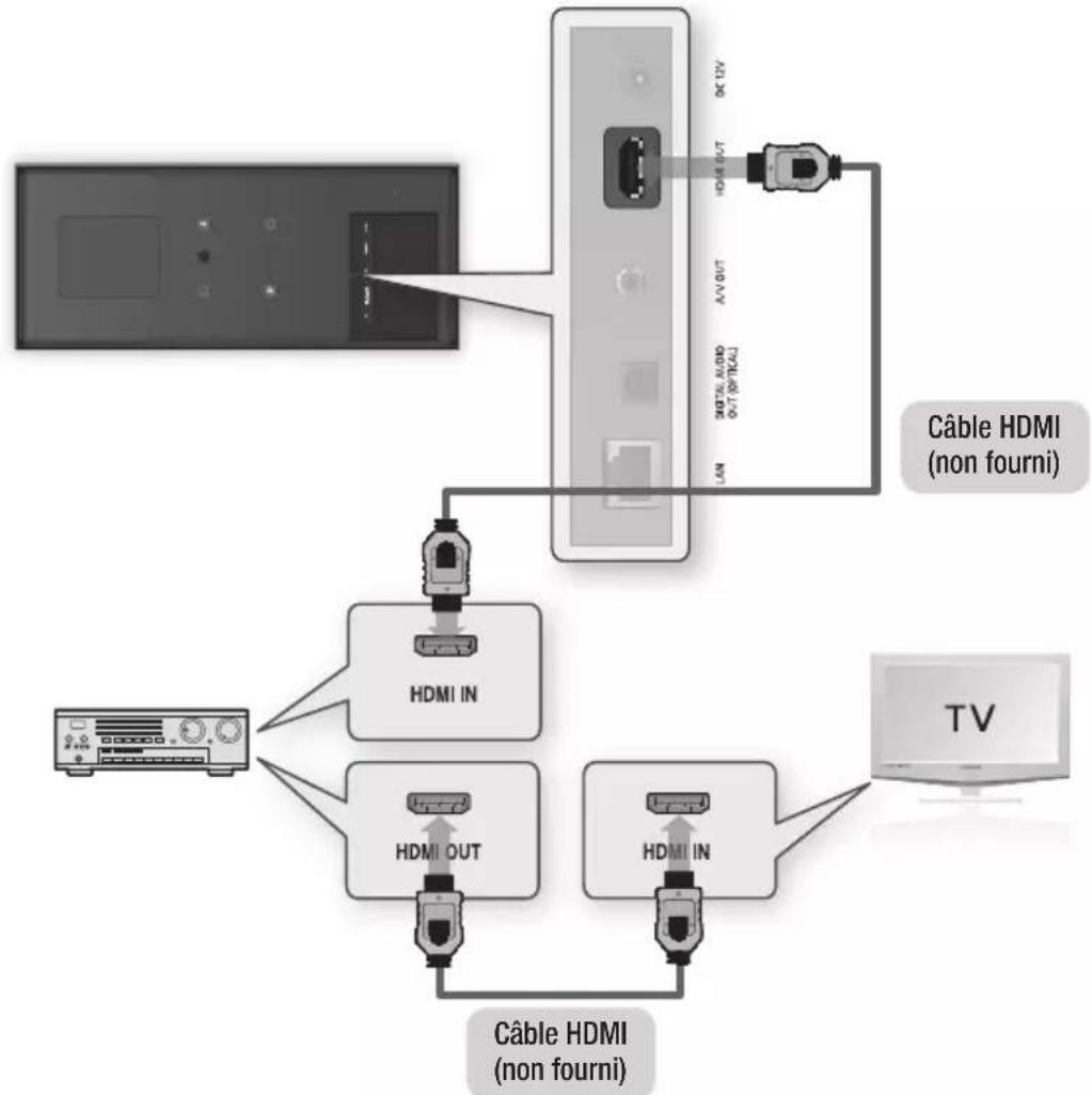 SAMSUNG BDD7500E - Cas 1 : Connexion à une chaîne hi-fi (récepteur AV prenant en charge la technologie HDMI) - Qualité optimale (Recommandé) - 1