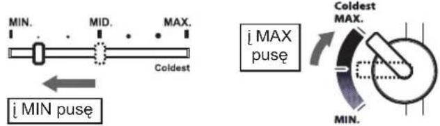 MIN. MID. MAX. Coldest i MIN puse i MAX puse Coldest MAX. MIN.