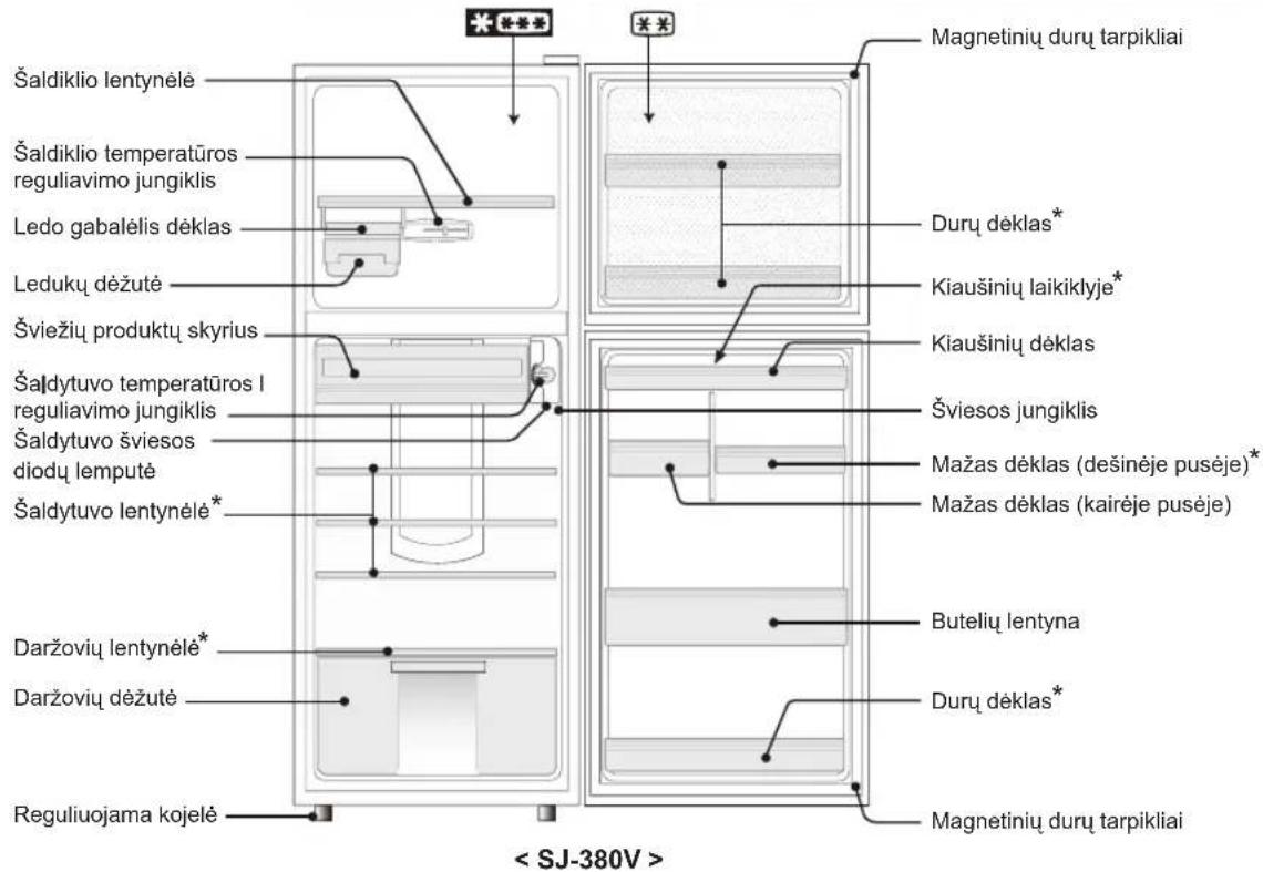 Šaldiklio lentynėlė Šaldiklio temperatūros reguliavimo jungiklis Ledo gabalėlis déklas Ledukų déžutė Šviežių produktų skyrius Šaldytuvo temperatūros I reguliavimo jungiklis Šaldytuvo šviesos diodų lemutė Šaldytuvo lentynėlė* Daržovių lentynėlė* Daržovių déžutė Reguliuojama kojelė Magnetinių durų tarpikliai Duru dėklas* Kiaušinių laikiklyje* Kiaušinių déklas Šviesos jungiklis Mažas déklas (dešinėje pusėje)* Mažas déklas (kairėje pusėje) Butelių lentyna Duru dėklas* Magnetinių durų tarpikliai < SJ-380V >