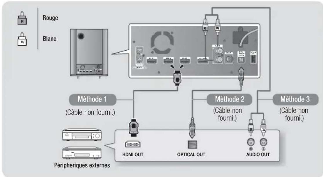 SAMSUNG HTES8209 - Connexion de périphériques externes - 1
