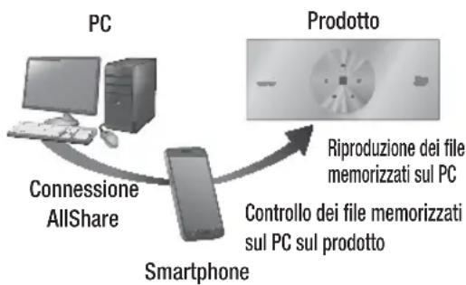 SAMSUNG HTES8209 - Come scaricare il software AllShare - 2