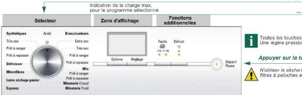 Indication de la charge max. pour le programme sélectionné ... Sélecteur Zone d'affichage Fonctions additionnelles Synthétiques Arrêt Blanc/couleurs Très sec Extra sec Prêt à ranger Très sec Prêt à ranger Prêt à ranger Défroisser Mix Microfibres Prêt à ranger Prêt à ranger Laine séchage panier Minuterie Chaud Express Minuterie Froid Options Réglage Facile + - Décicat °C ↓ Départ/ Pause i Toutes les touches Une légère pressio Appuyer sur la t N'utilisez le sèche-l filtres à peluches e