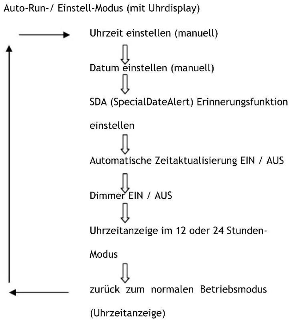 SEG CR 105K - Auto-Run-/Einstell-Modus (Radio AUS) - 1