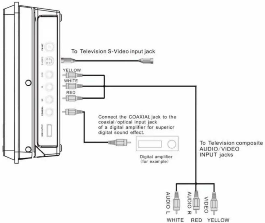 SEG MS 1131DVD - Connexion à un téléviseur/amplificateur - 2