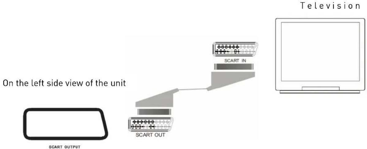 SEG MS 1131DVD - Connecting to Television/Amplifier - 1