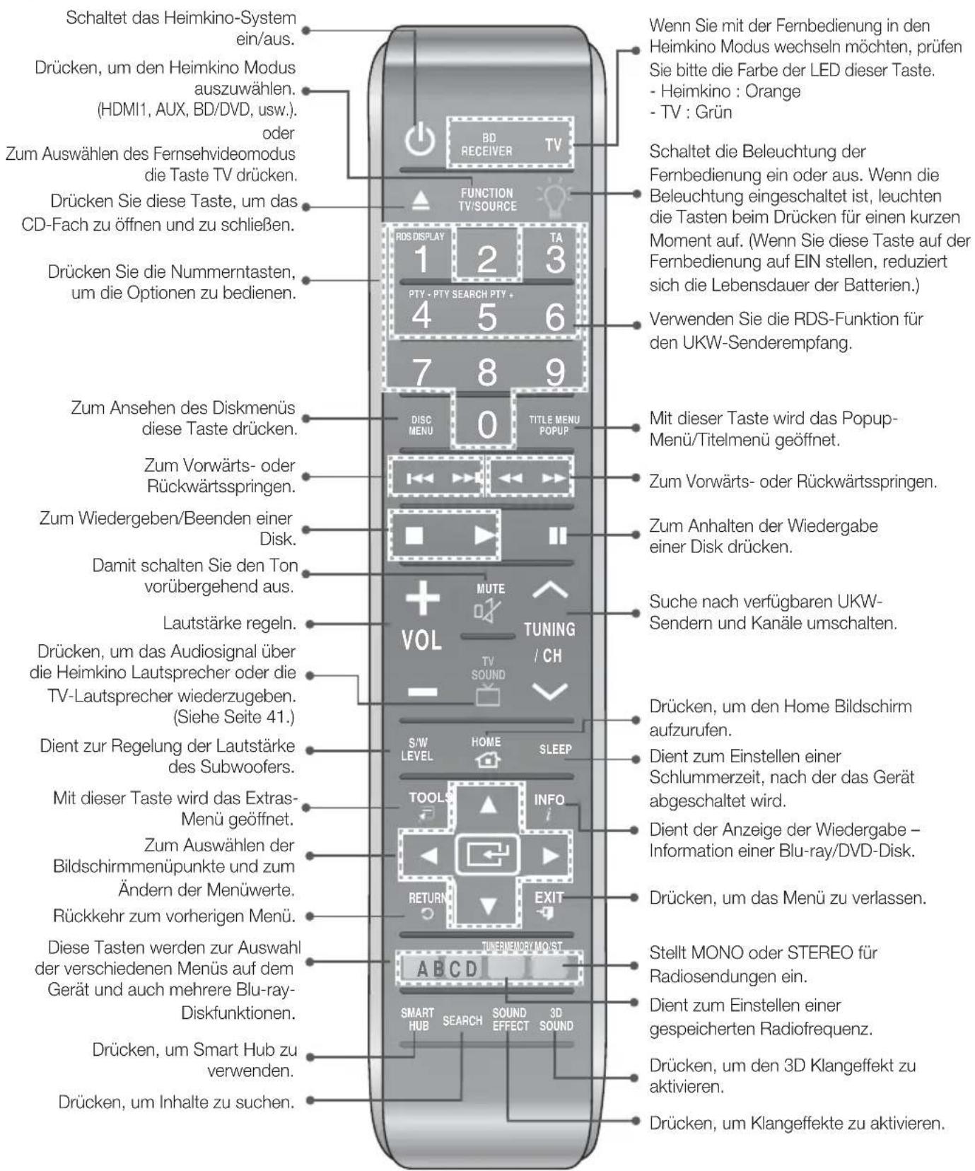 SAMSUNG HTFS9209 - Fernbedienung - 1