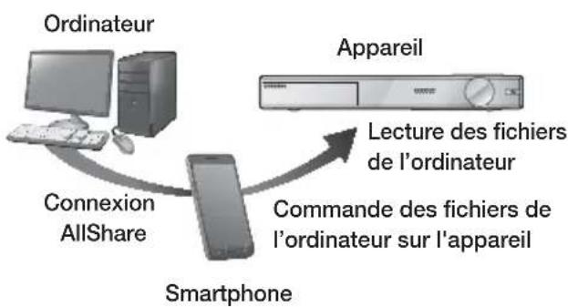 SAMSUNG HTFS9209 - Commander la lecture du contenu de leur ordinateur avec votre Smartphone - 1