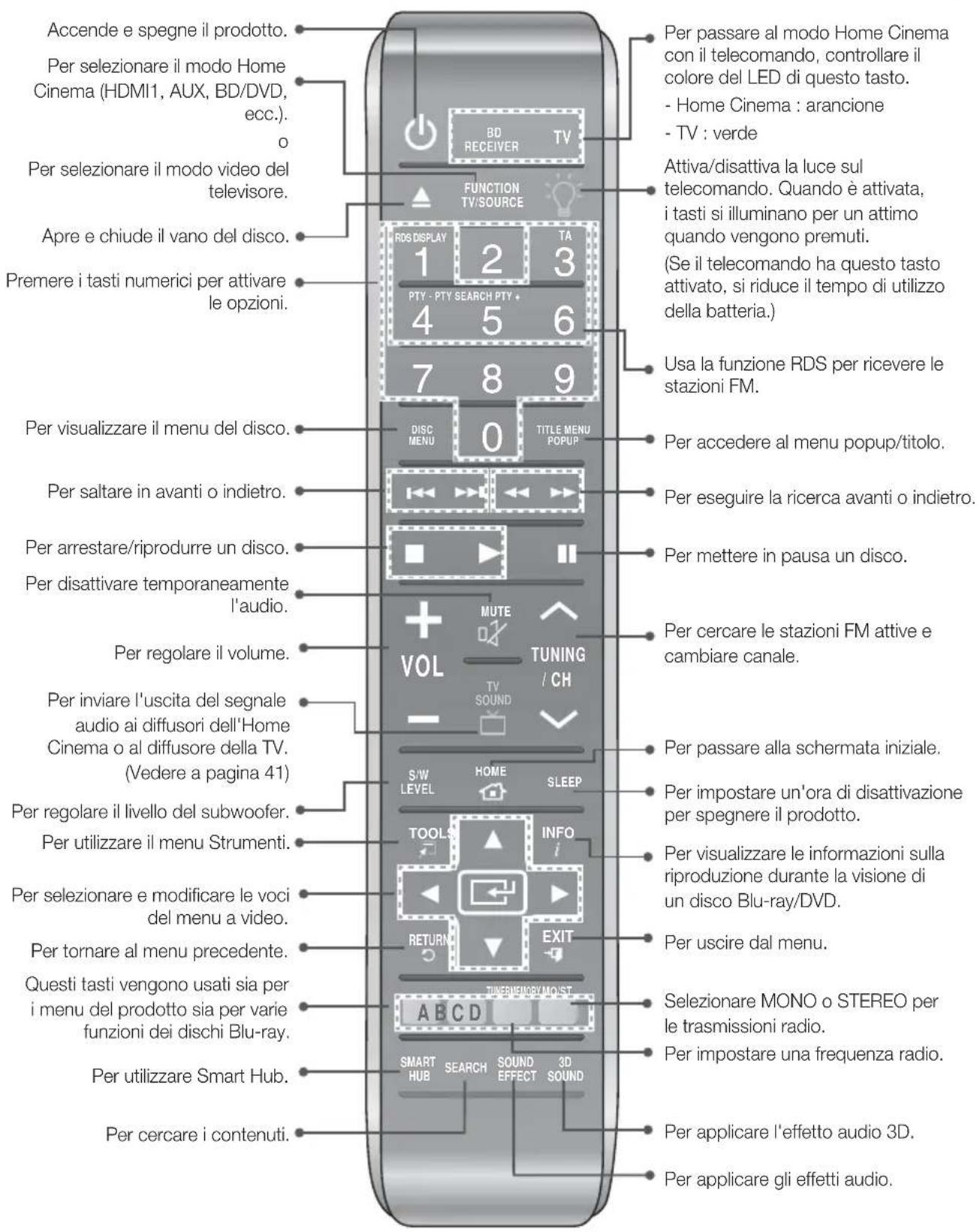 SAMSUNG HTFS9209 - Telecomando - 1