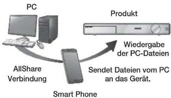 SAMSUNG HTFS9209 - Steuern der Wiedergabe des sich auf Hjem PC befindenden Inhalts mit Hilfe Ohres Smartphones - 1