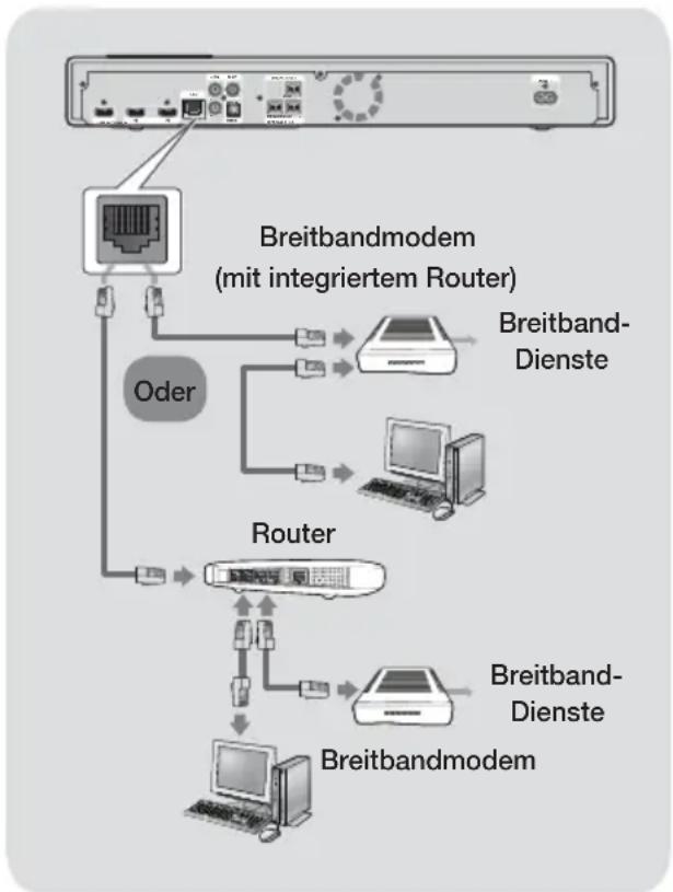 SAMSUNG HTFS9209 - Anschlieben an einen Netzwerk Router - 1