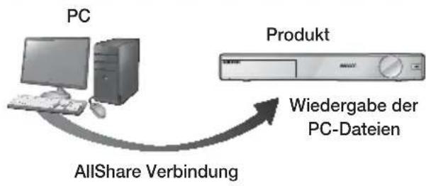 SAMSUNG HTFS9209 - Inhalte auf Ihrm PC oder DLNA-Gerät mit diesen Gerät wiedergeben - 1