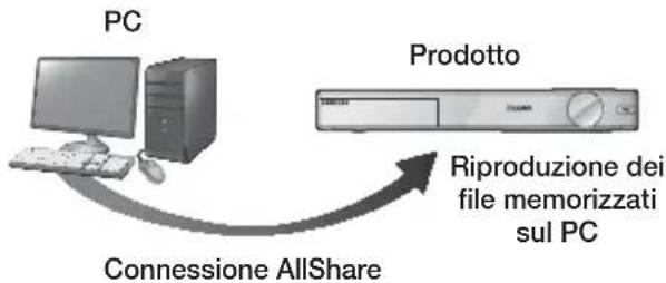 SAMSUNG HTFS9209 - Riproducione dei contenuti memorizzati sul PC o sul dispositivo DLNA sul prodotto - 1