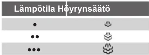 SIEMENS TS22XTRM - Höyryn voimakkuutta säädetään silityksen aikana höyrysäätimellä. - 1
