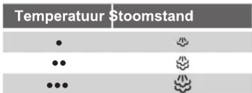 SIEMENS TS22XTRM - De stoomregeling wordt gebruikt om de hoeveelheid stoom tijdens het strijken te regelen. - 1
