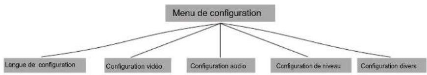 SALORA DVD368HDMI - 2.Réglages DVD - 1