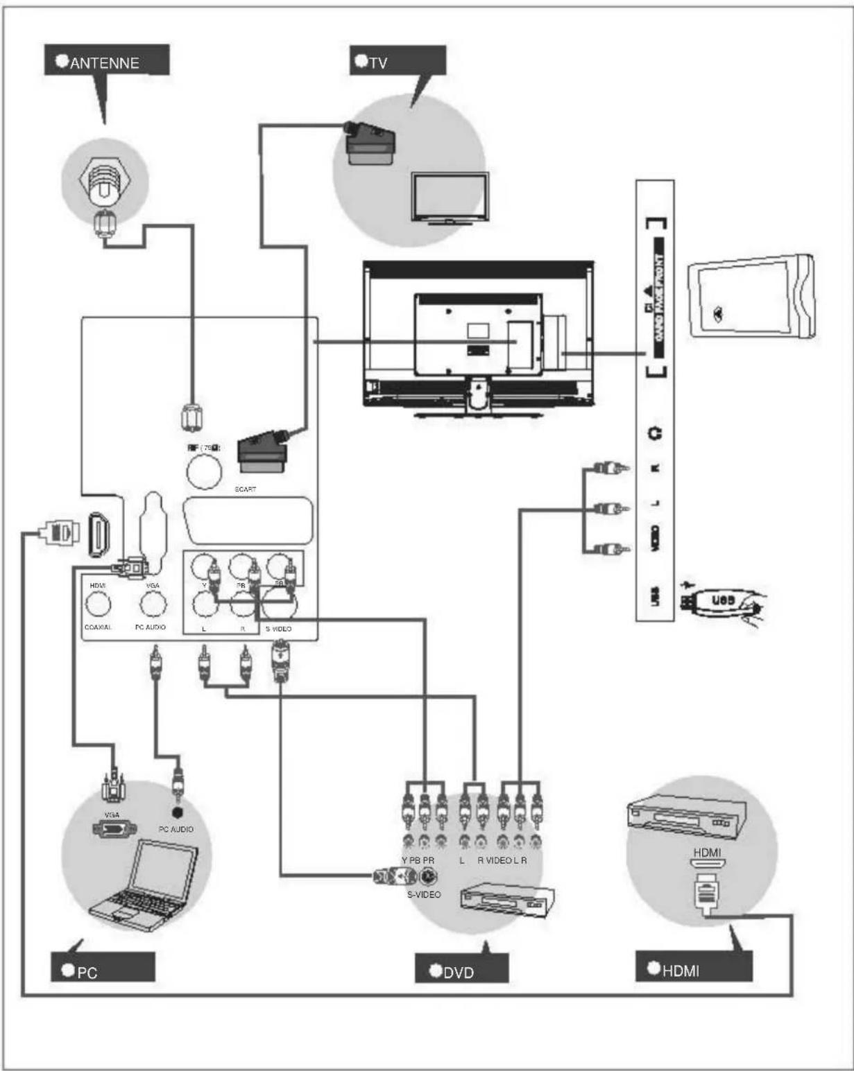 SWEEX TV122 - Bornes de connexion du téléviseur - 3