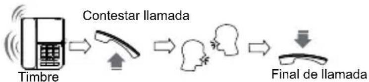 SWISSVOICE CP20 - Funcionamento del téléphone Recibir una Ilamada - 1