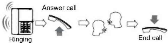 SWISSVOICE CP20 - Phone operation Receiving a phone call - 1