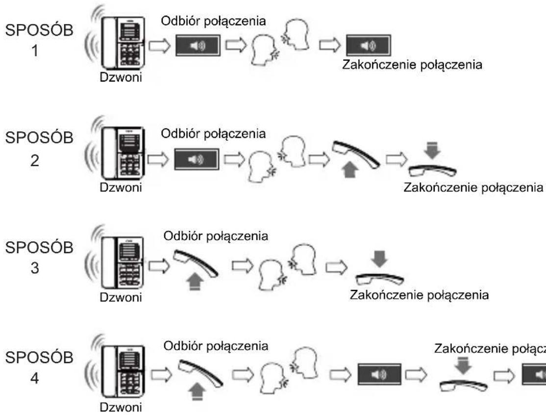 SWISSVOICE CP30 - Telefonowanie Odbieranie połączenia - 1