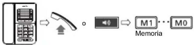 SWISSVOICE CP30 - Chiamare un numero memorizzato - 1