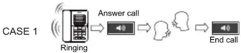 SWISSVOICE CP30 - Phone operation Receiving a phone call - 1