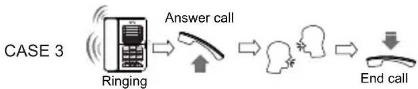 SWISSVOICE CP30 - Phone operation Receiving a phone call - 3