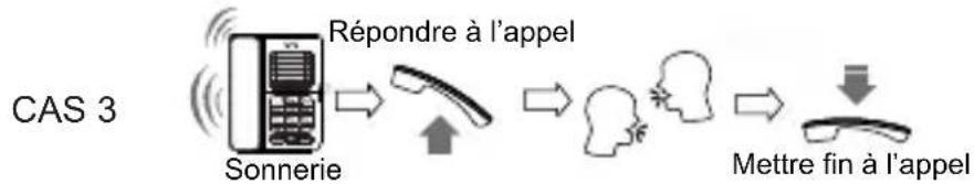 SWISSVOICE CP30 - Fonctionnement du téléphone Réception d'un appel - 3
