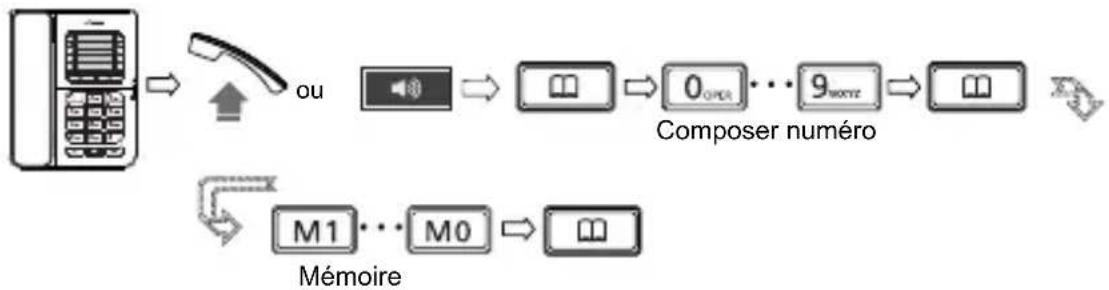 SWISSVOICE CP30 - Mémorisation / modification d'un numéro de téléphone - 1