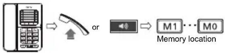 SWISSVOICE CP30 - Dialing a memory location - 1