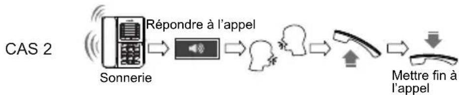 SWISSVOICE CP30 - Fonctionnement du téléphone Réception d'un appel - 2