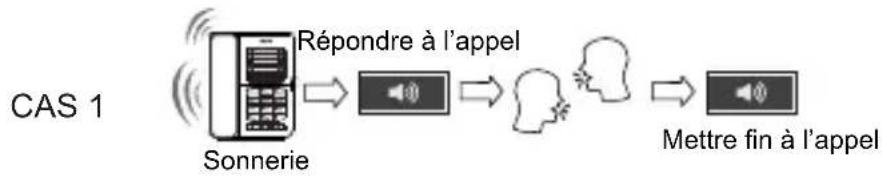 SWISSVOICE CP30 - Fonctionnement du téléphone Réception d'un appel - 1