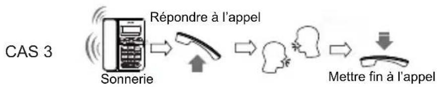 SWISSVOICE CP40 - Fonctionnement du téléphone   Réception d'un appel - 3