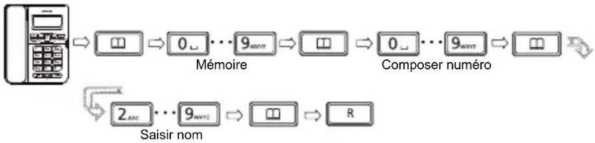 SWISSVOICE CP40 - Mémorisation d'un numéro de téléphone - 1
