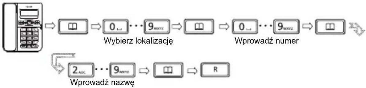 SWISSVOICE CP40 - Pamięc numerów Dodawanie numeru do pamięci - 1