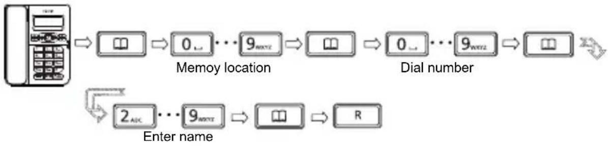SWISSVOICE CP40 - Memory management Storing a telephone number - 1