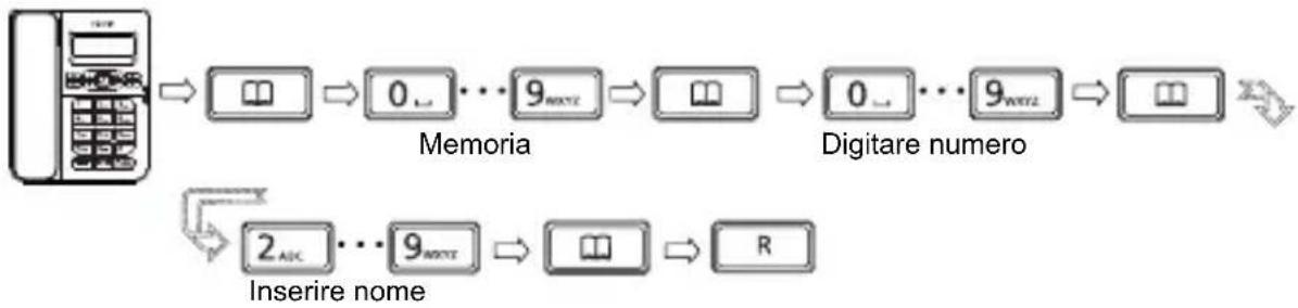 SWISSVOICE CP40 - Memorizzare un numero di Telefono - 1