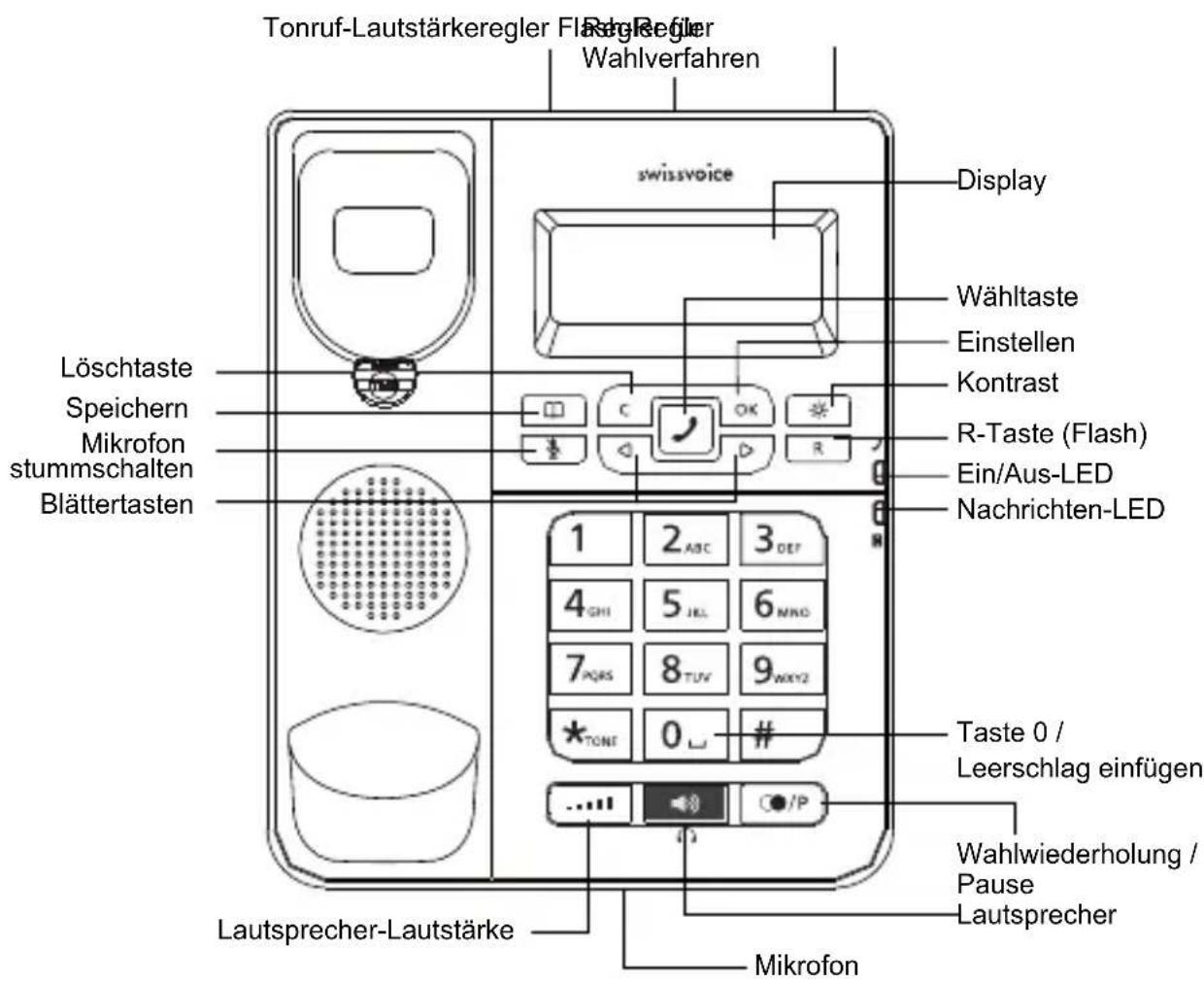 SWISSVOICE CP40 - Displayanzeigen und Tasten - 2