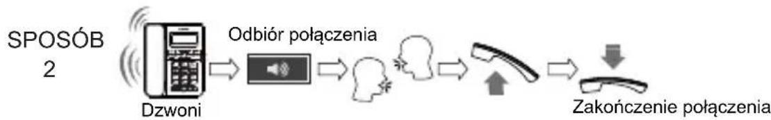 SWISSVOICE CP40 - Telefonowanie Odbieranie połączenia - 2