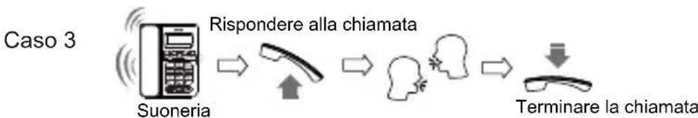 SWISSVOICE CP40 - Funzionamento del Telefono Respondere ad una chiamata - 3
