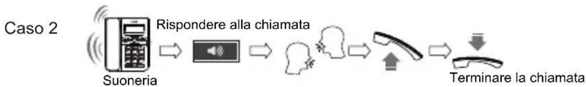 SWISSVOICE CP40 - Funzionamento del Telefono Respondere ad una chiamata - 2