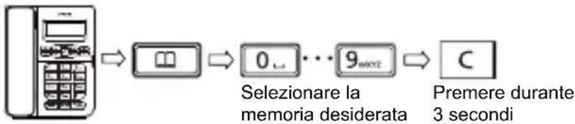 SWISSVOICE CP40 - Cancellare un numero memorizzatoo - 1