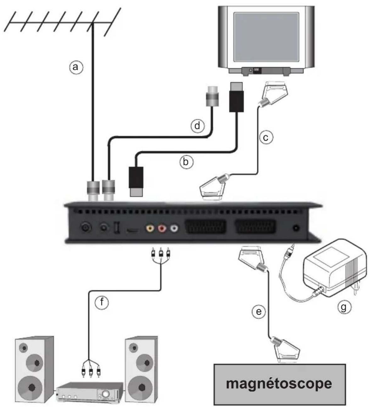 TECHNISAT DiGYBOXX T4 - Raccordement du récepteur TNT - 1