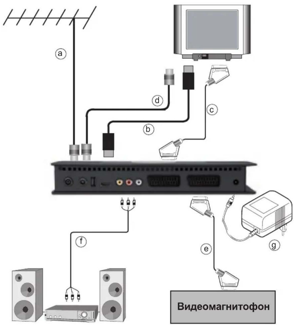 TECHNISAT DiGYBOXX T4 - Разъемы приемника DVB - 1