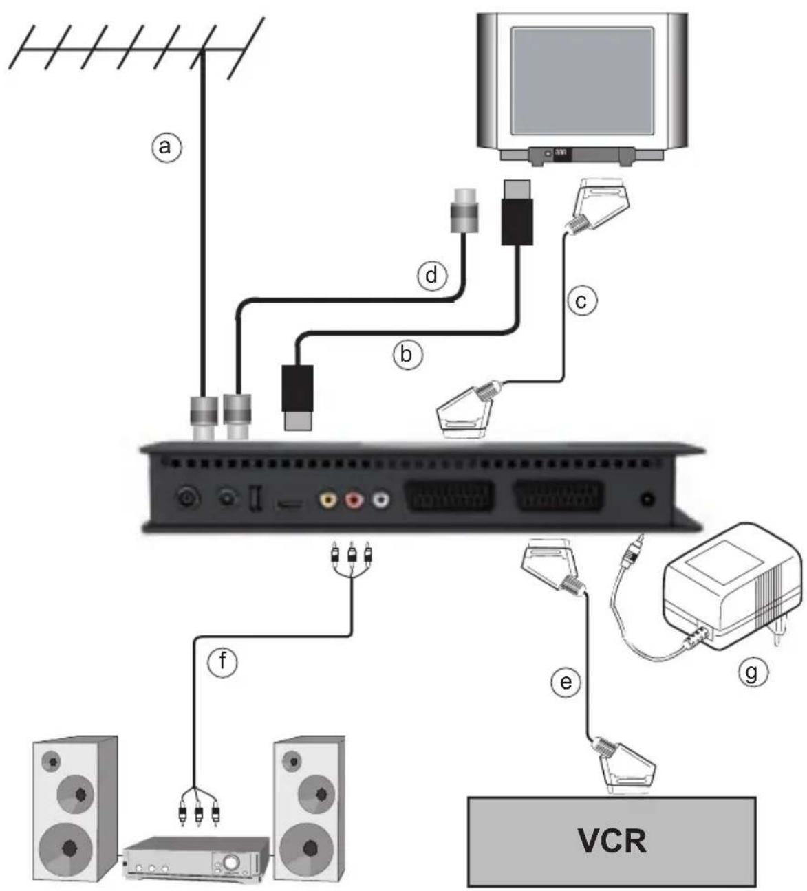 TECHNISAT DiGYBOXX T4 - Ligação do receptor DVB - 1