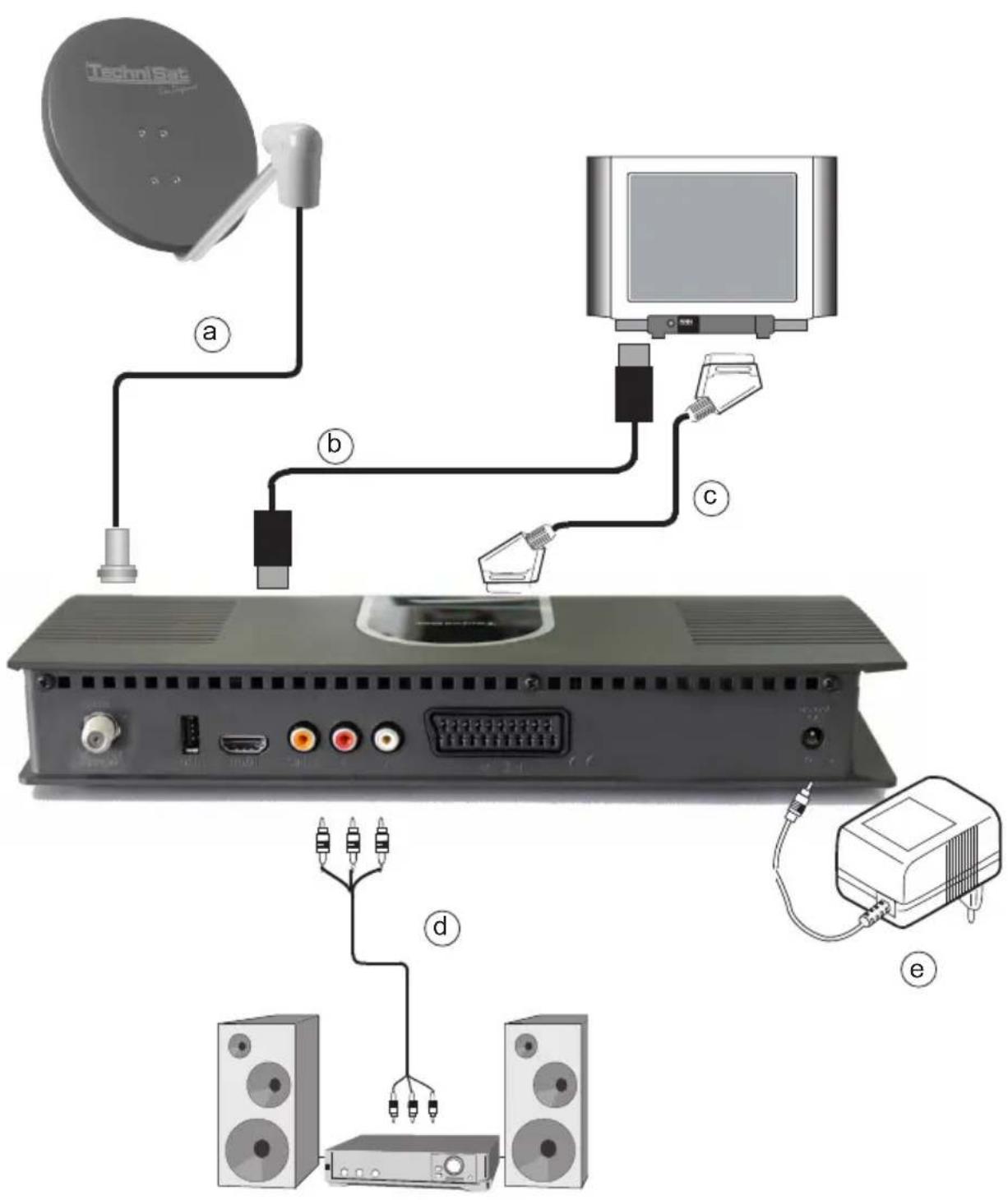 TECHNISAT TechniBox HD VAC - Anschluss des DVB-Receivers - 1