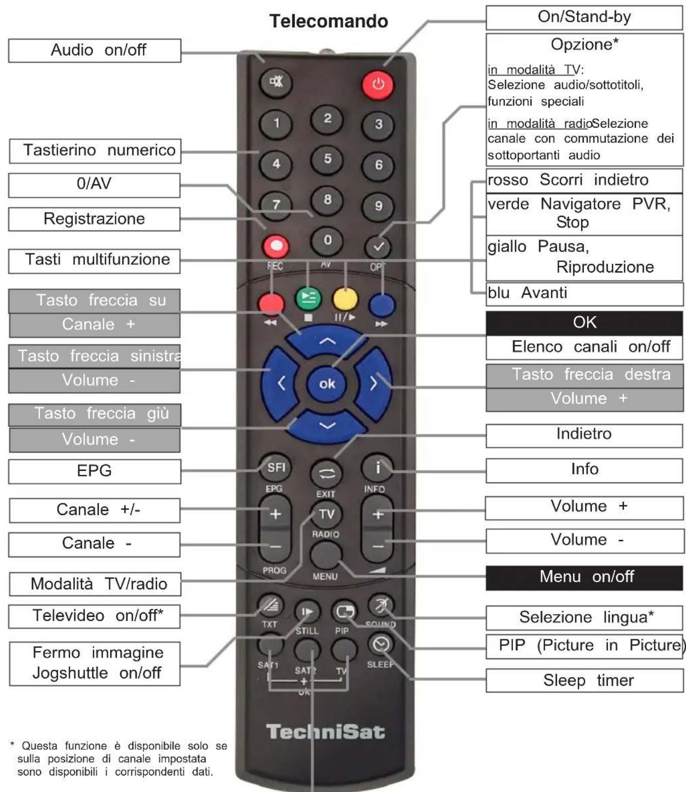 TECHNISAT TechniBox HD VAC - Modificare la programmazione di base 143 - 1